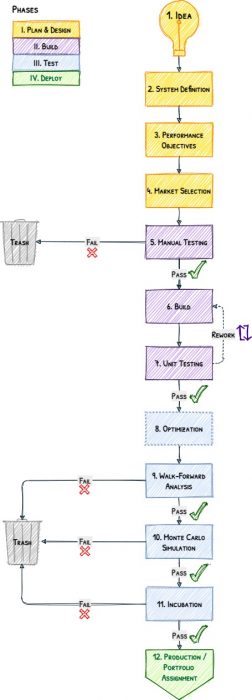 Our Process - Systematic Algo Trader