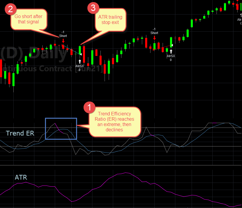 Chart showing Trend Efficiency Ratio in extreme, triggering a short trade, and exiting with an average true range trailing stop