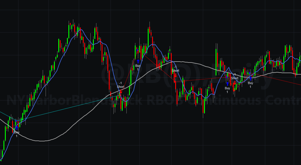 moving average crossover